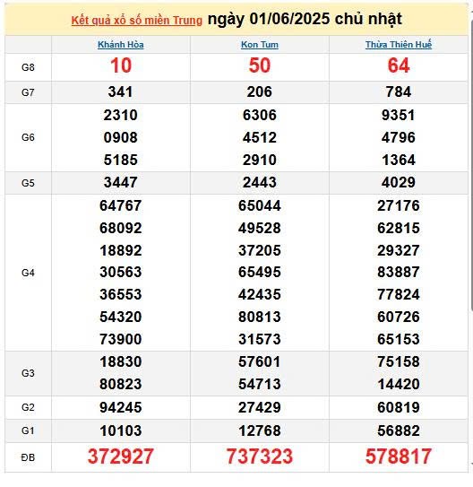 XSMT 2/6, kết quả xổ số miền Trung hôm nay 2/6/2025, KQXSMT 2/6
