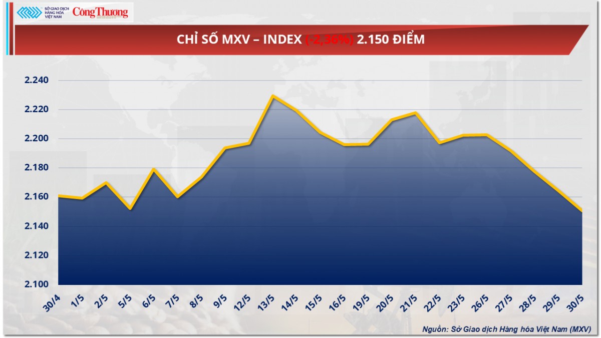 Giá cà phê lao dốc, Robusta chạm mức thấp nhất hơn 6 tháng qua