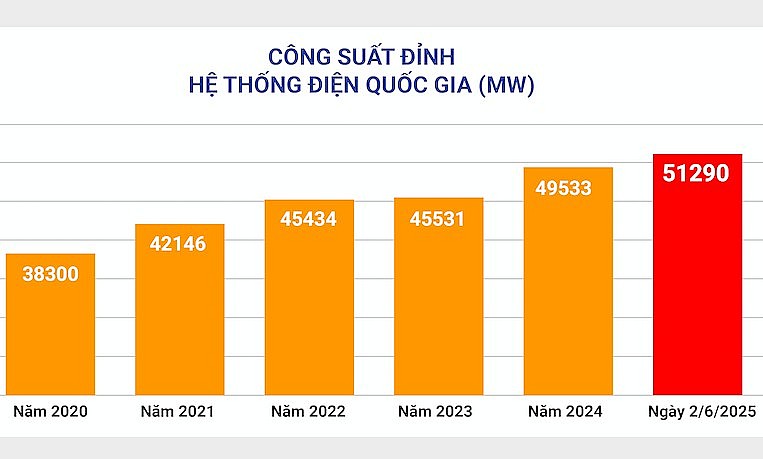 Tiêu thụ điện toàn quốc đạt kỷ lục mới, vượt 1.757MW so với năm 2024 Tiêu thụ điện toàn quốc đạt kỷ lục mới, vượt 1.757MW so với năm 2024