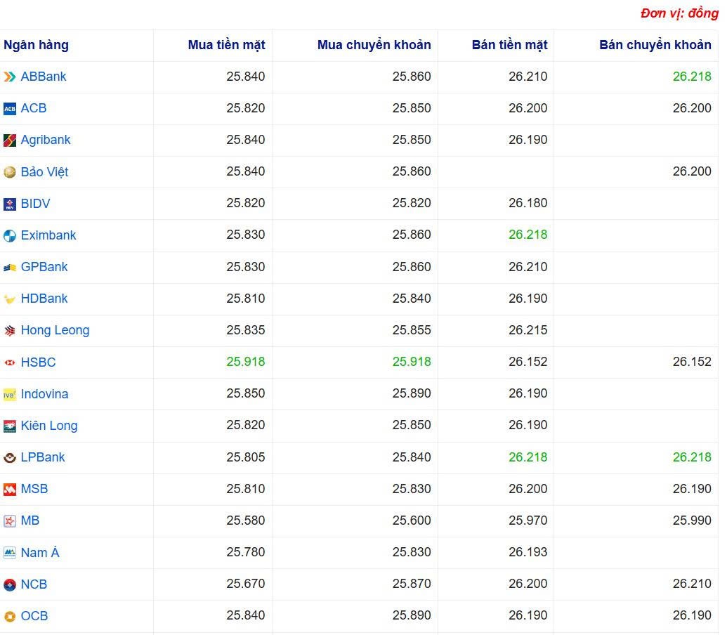 Tỷ giá USD hôm nay 03/06/2025: