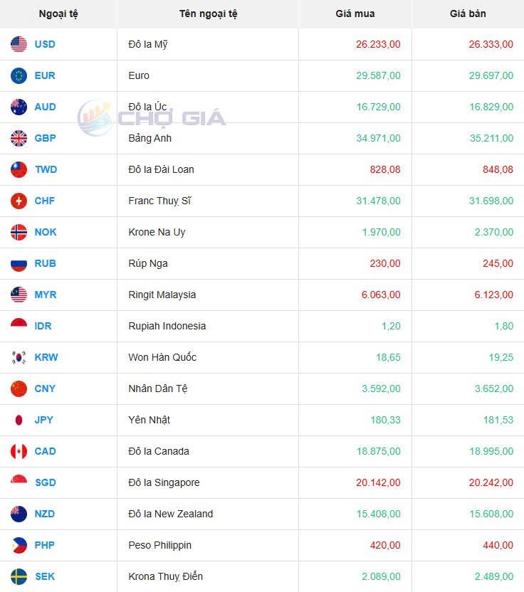 Tỷ giá USD hôm nay 03/06/2025: