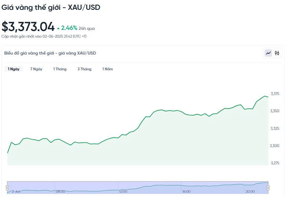 Giá vàng hôm nay 03/06/2025: