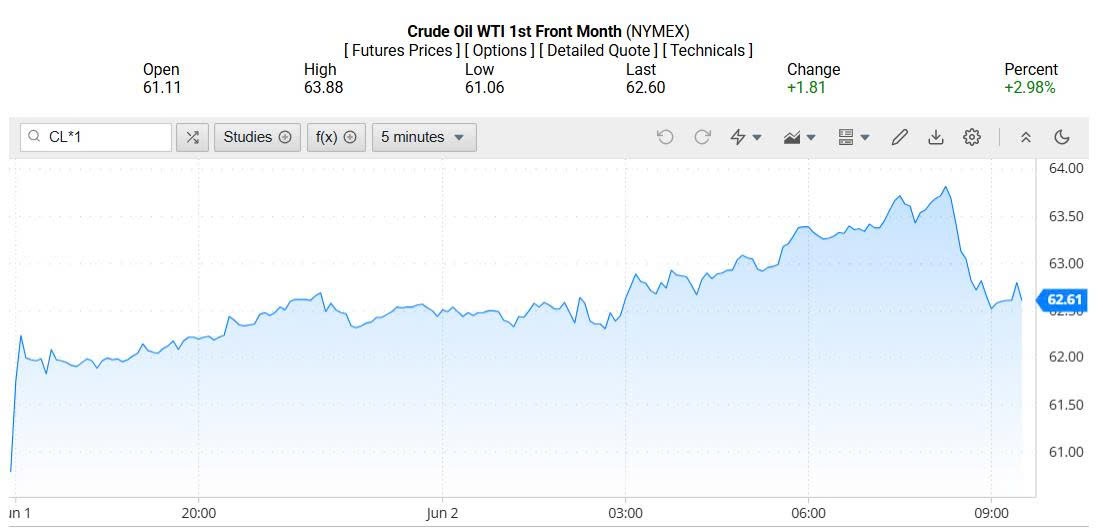 Giá xăng dầu hôm nay 03/06/2025: