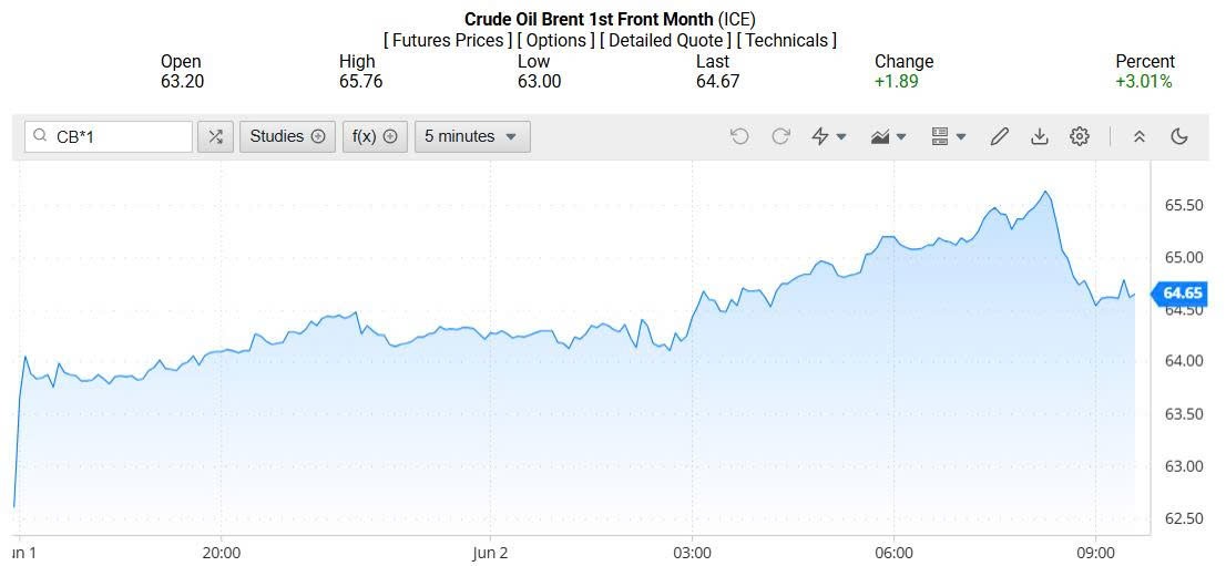 Giá xăng dầu hôm nay 03/06/2025: