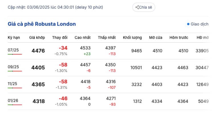 Giá cà phê hôm nay 3/6/2025, trong nước