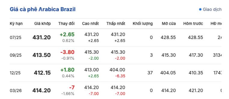 Giá cà phê hôm nay 3/6/2025, trong nước