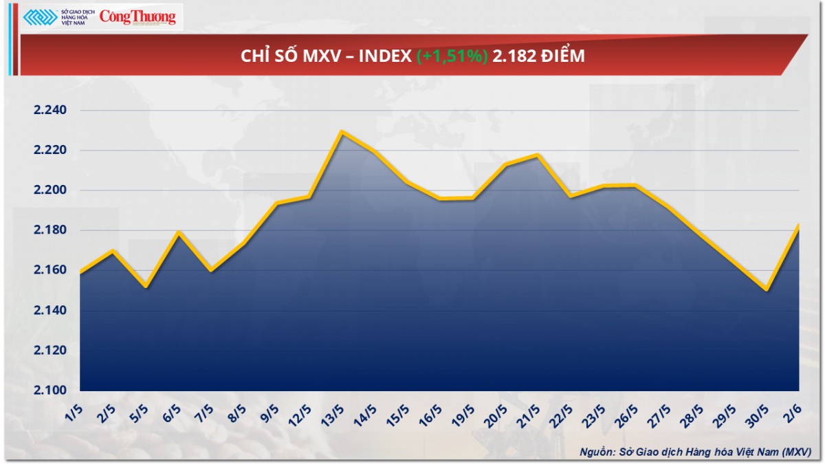 Giá dầu thế giới tăng gần 3% do lo ngại nguồn cung