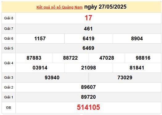 XSQNA 3/6, kết quả xổ số Quảng Nam hôm nay 3/6/2025, KQXSQNA 3/6