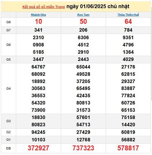 Kết quả xổ số miền Trung ngày 1/6/2025, XSMT 1/6/2025, kết quả XSMT ngày 1/6.