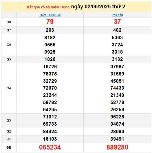 Kết quả xổ số miền Trung ngày 2/6/2025, XSMT 2/6/2025, kết quả XSMT ngày 2/6.