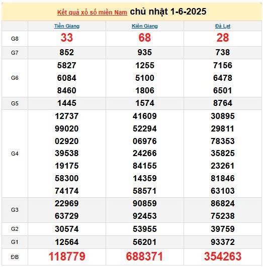 Kết quả xổ số miền Nam ngày 2/6/2025, XSMN 2/6/2025, kết quả XSMN ngày 2/6.