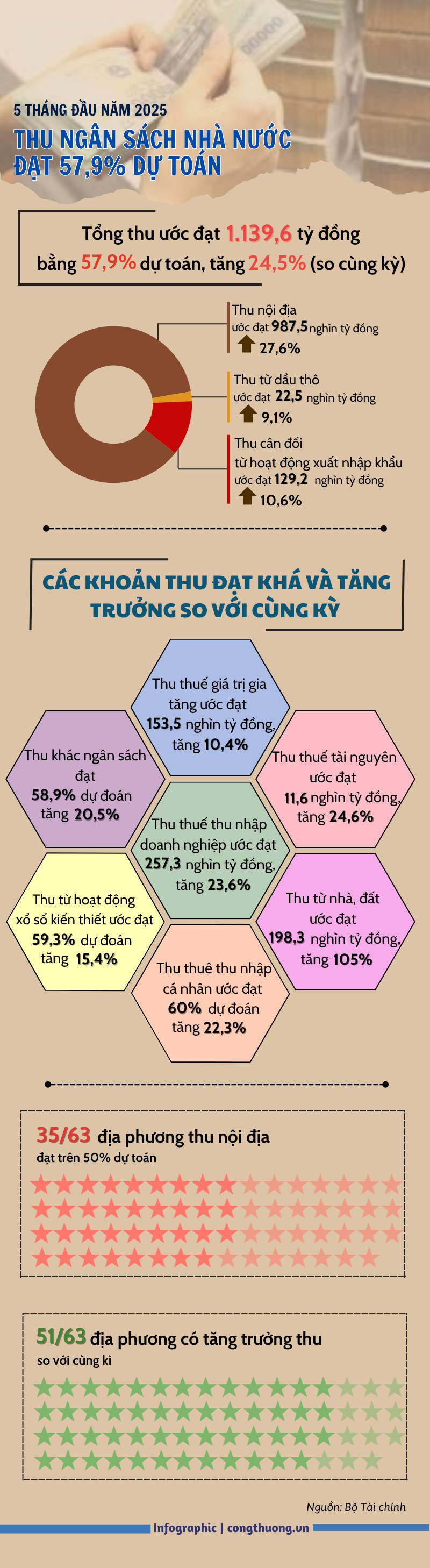 5 tháng 2025: Thu ngân sách nhà nước đạt 57,9% dự toán