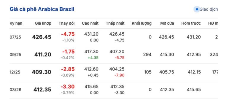 Giá cà phê hôm nay 4/6/2025, trong nước biến động giảm