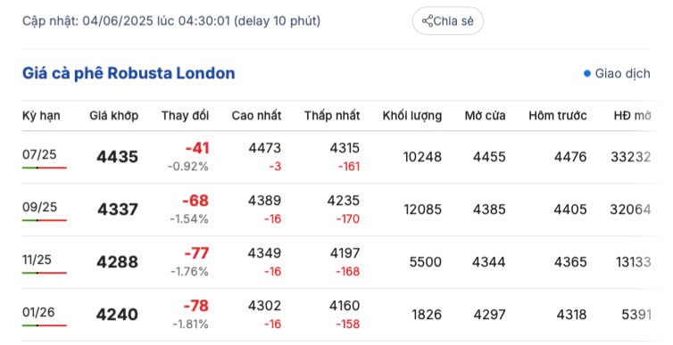 Giá cà phê hôm nay 4/6/2025, trong nước biến động giảm