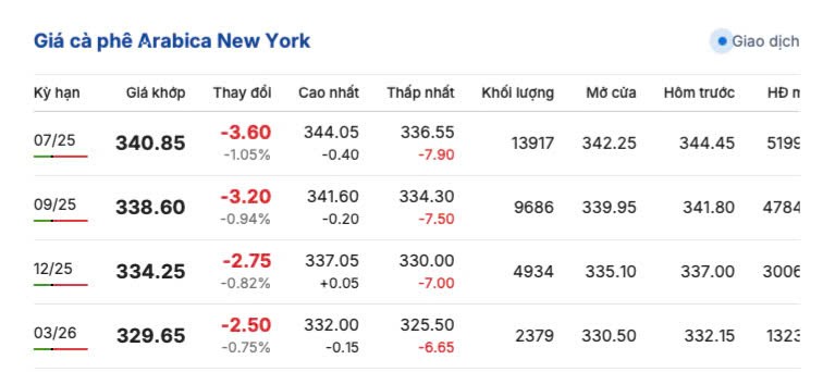 Giá cà phê hôm nay 4/6/2025, trong nước biến động giảm
