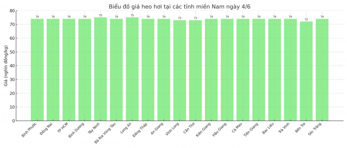 Biểu đồ giá heo hơi tại các tỉnh miền Nam ngày 4/6. Biểu đồ giá heo hơi tại các tỉnh miền Nam ngày 4/6.