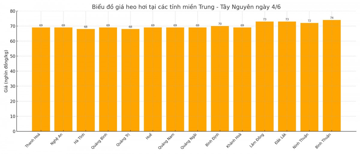 Biểu đồ giá heo hơi tại các tỉnh miền Trung - Tây Nguyên ngày 4/6. Biểu đồ giá heo hơi tại các tỉnh miền Trung - Tây Nguyên ngày 4/6.