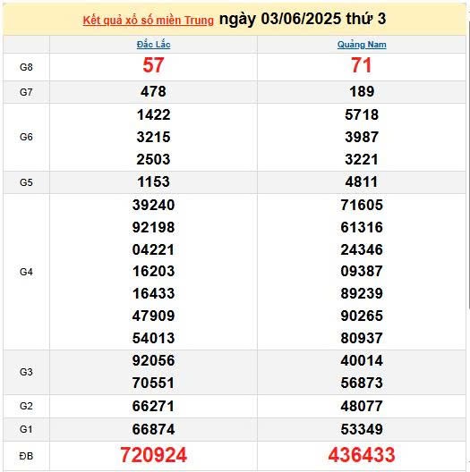 Kết quả xổ số miền Trung ngày 3/6/2025, XSMT 3/6/2025, kết quả XSMT ngày 3/6.