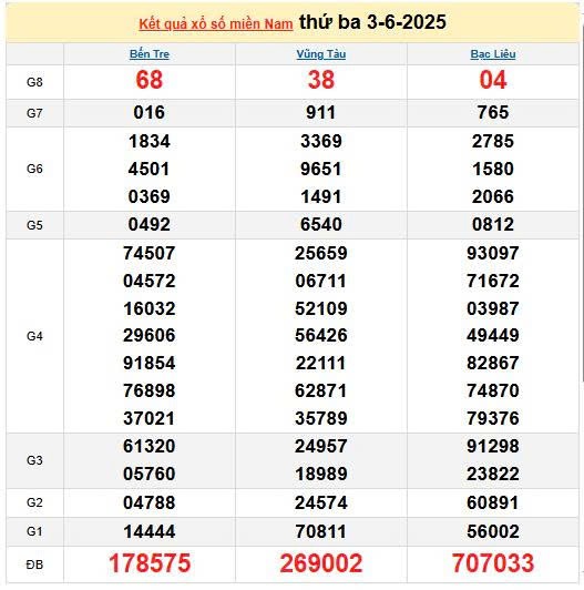 XSMN 4/6, kết quả xổ số miền Nam hôm nay 4/6/2025, KQXSMN 4/6 XSMN 4/6, kết quả xổ số miền Nam hôm nay 4/6/2025, KQXSMN 4/6