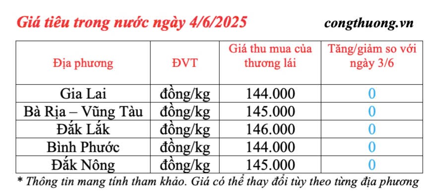Dự báo giá tiêu ngày mai 5/6/2025: trong nước