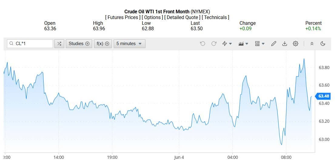 Giá xăng dầu hôm nay 05/06/2025:
