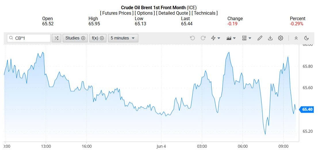 Giá xăng dầu hôm nay 05/06/2025:
