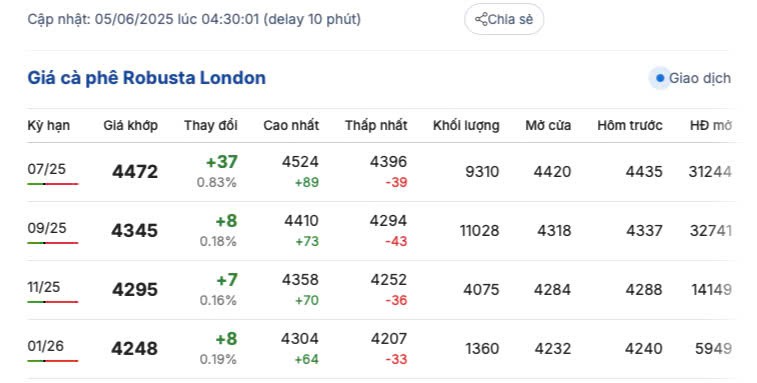 Giá cà phê hôm nay 5/6/2025, trong nước giảm sâu
