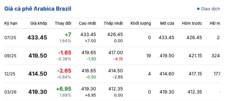 Giá cà phê hôm nay 5/6/2025, trong nước giảm sâu
