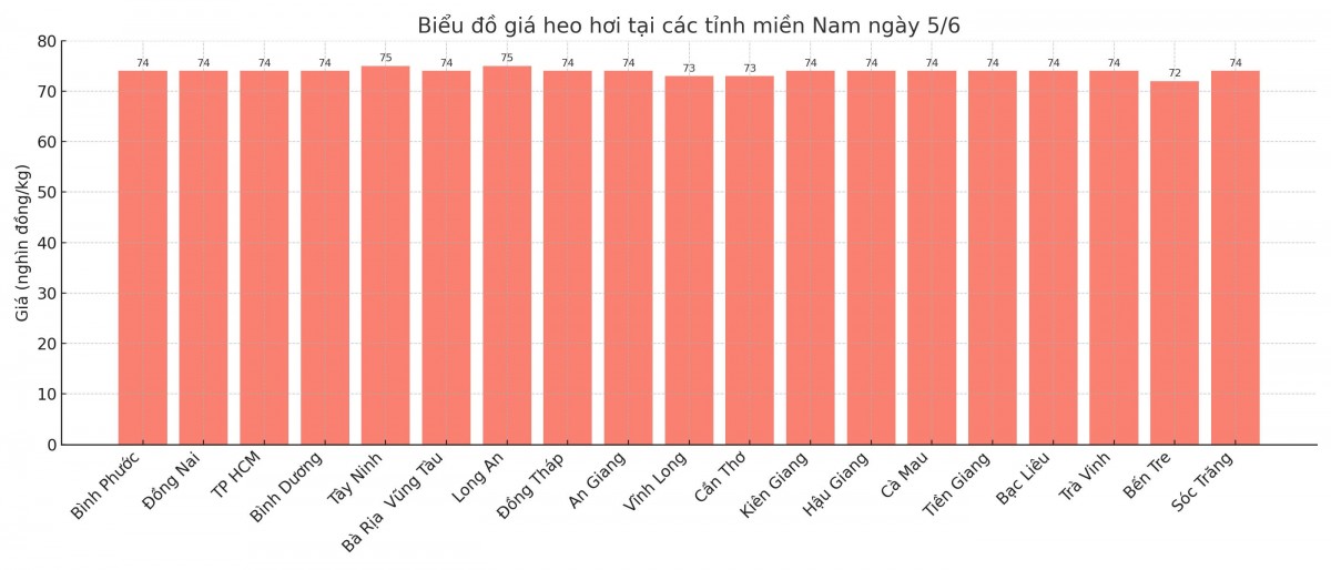 Biểu đồ giá heo hơi tại các tỉnh miền Nam ngày 5/6. Biểu đồ giá heo hơi tại các tỉnh miền Nam ngày 5/6.