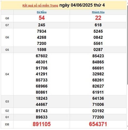 Kết quả xổ số miền Trung ngày 4/6/2025, XSMT 4/6/2025, kết quả XSMT ngày 4/6.