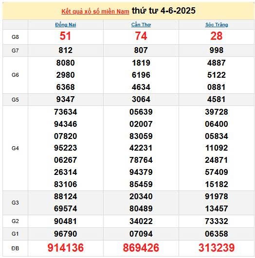 Kết quả xổ số miền Nam ngày 4/6/2025, XSMN 4/6/2025, kết quả XSMN ngày 4/6.