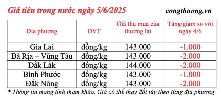 Dự báo giá tiêu ngày mai 6/6/2025: đà giảm chững lại