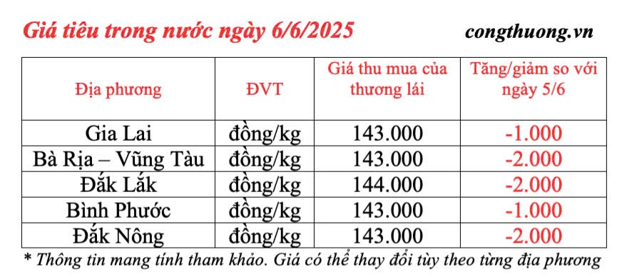 Giá tiêu hôm nay 6/6/2025: