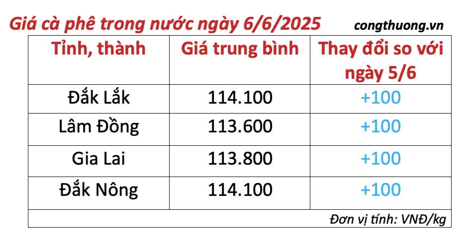Giá cà phê hôm nay 6/6/2025, trong nước