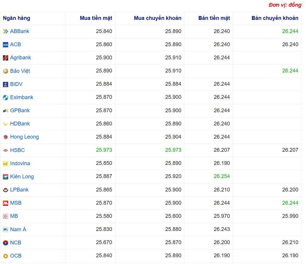 Tỷ giá USD hôm nay 06/06/2025: