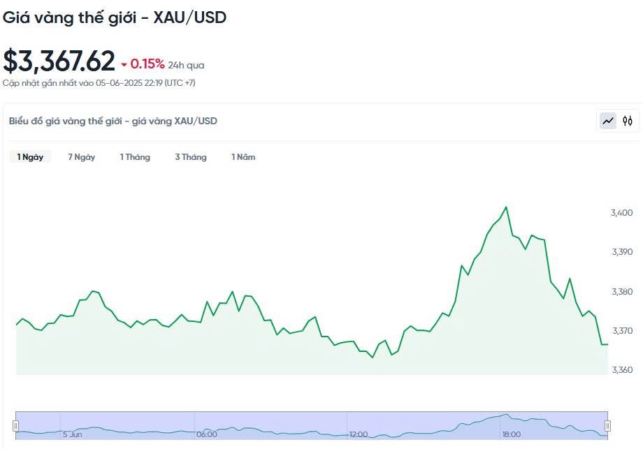 Giá vàng hôm nay 06/06/2025:
