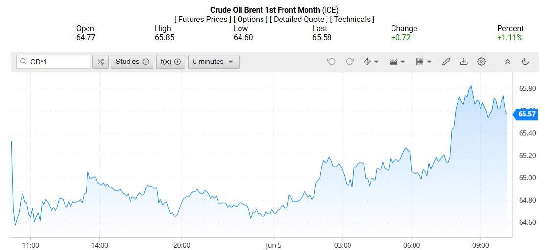 Giá xăng dầu hôm nay 06/06/2025:
