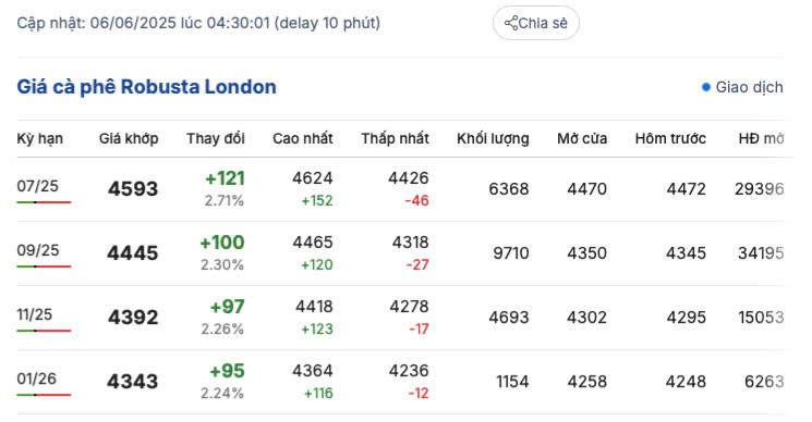Giá cà phê hôm nay 6/6/2025, trong nước
