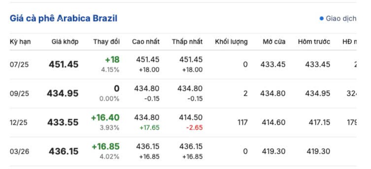 Giá cà phê hôm nay 6/6/2025, trong nước
