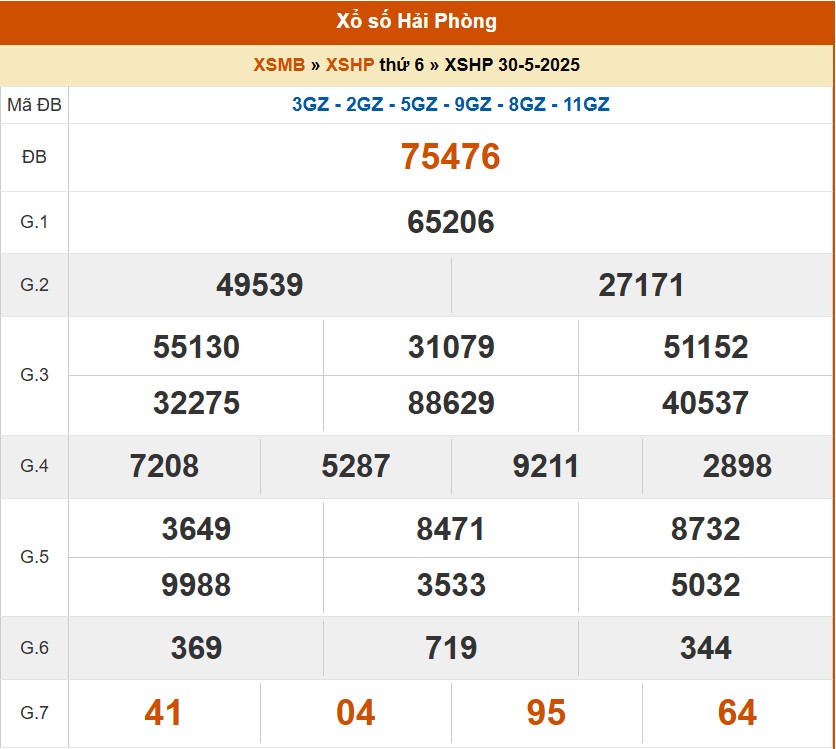 XSHP 30/5, kết quả xổ số Hải Phòng hôm nay 30/5/2025, KQXSHP 30/5 XSHP 30/5, kết quả xổ số Hải Phòng hôm nay 30/5/2025, KQXSHP 30/5