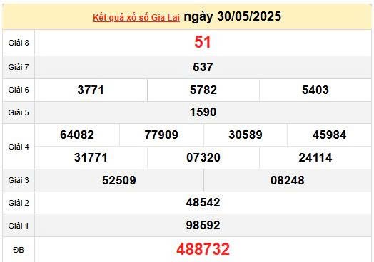 XSGL 6/6, kết quả xổ số Gia Lai hôm nay 6/6/2025, KQXSGL 6/6 XSGL 6/6, kết quả xổ số Gia Lai hôm nay 6/6/2025, KQXSGL 6/6