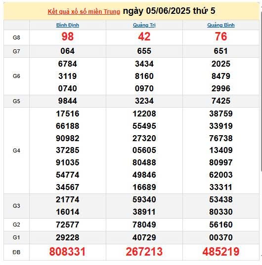 Kết quả xổ số miền Trung ngày 5/6/2025, XSMT 5/6/2025, kết quả XSMT ngày 5/6.
