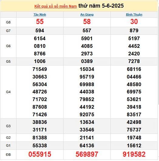 Kết quả xổ số miền Nam ngày 5/6/2025, XSMN 5/6/2025, kết quả XSMN ngày 5/6. Kết quả xổ số miền Nam ngày 5/6/2025, XSMN 5/6/2025, kết quả XSMN ngày 5/6.