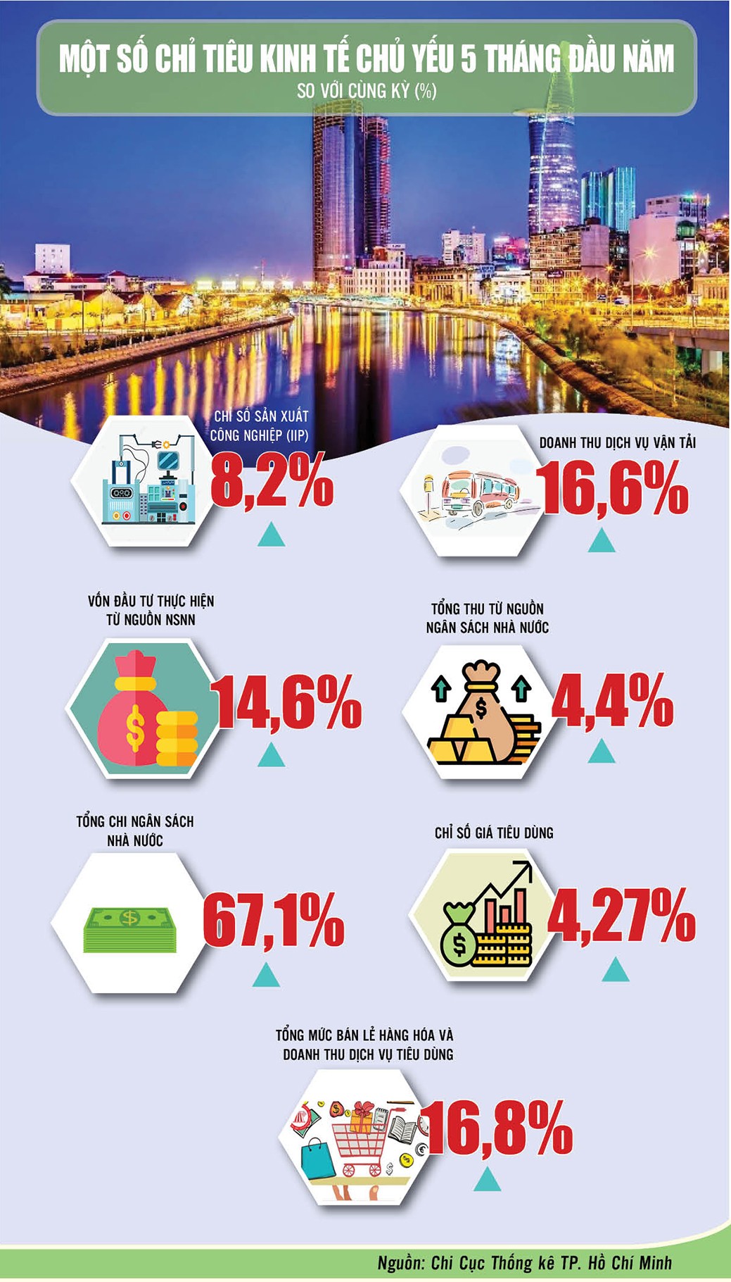 TP. Hồ Chí Minh: Một số chỉ tiêu kinh tế 5 tháng năm 2025