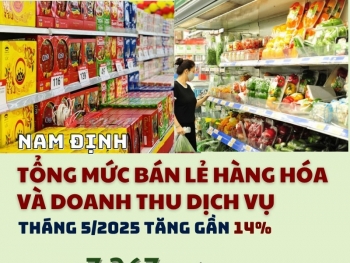 Nam Định: Bán lẻ hàng hóa và doanh thu dịch vụ tăng gần 14%