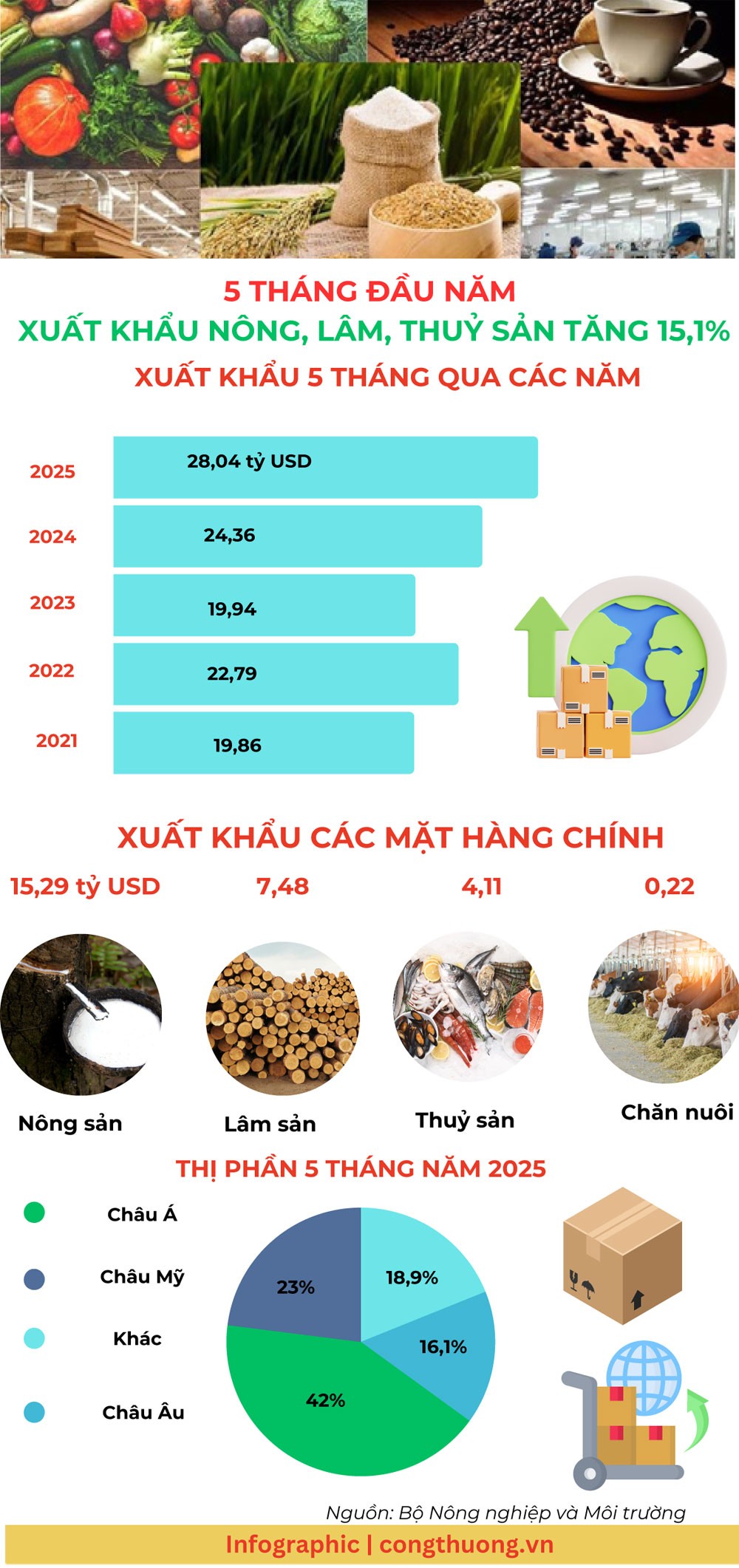 Xuất khẩu nông-lâm-thủy sản tăng 15,1% trong 5 tháng đầu năm