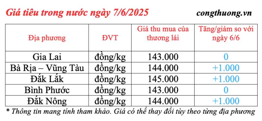 Giá tiêu hôm nay 7/6/2025: trong nước