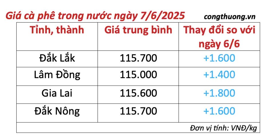 Giá cà phê hôm nay 7/6/2025, trong nước ngược chiều thế giới Giá cà phê hôm nay 7/6/2025, thị trường
