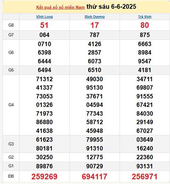 Kết quả xổ số miền Nam ngày 6/6/2025, XSMN 6/6/2025, kết quả XSMN ngày 6/6. Kết quả xổ số miền Nam ngày 6/6/2025, XSMN 6/6/2025, kết quả XSMN ngày 6/6.