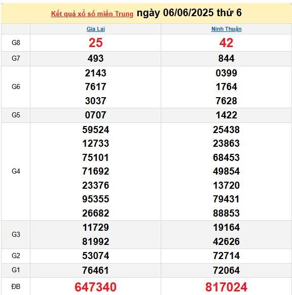 Kết quả xổ số miền Trung ngày 6/6/2025, XSMT 6/6/2025, kết quả XSMT ngày 6/6.